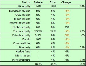IT sector allocations