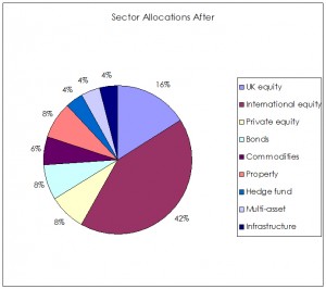 IT sector allocations after