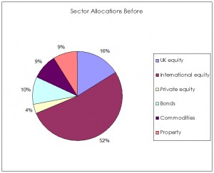 IT sector allocations before