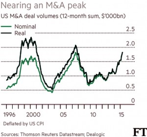 M&A peak