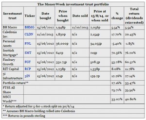 MoneyWeek portfolio August 2014