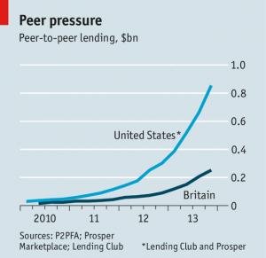 P2P lending volume