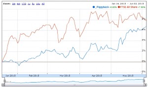 Piggyback graph vs index 150603 (Piggyback Portfolio 10 &mdash; WheelieDealer)