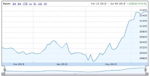 SmallCap Graph 150609 (SmallCap Growth Portfolio 6 &ndash; PaulyPilot&rsquo;s Value Report)