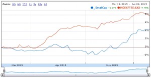 SmallCap Graph vs AIM 150609 (SmallCap Growth Portfolio 6 &ndash; PaulyPilot&rsquo;s Value Report)
