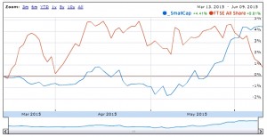 SmallCap Graph vs All Share 150609 (SmallCap Growth Portfolio 6 &ndash; PaulyPilot&rsquo;s Value Report)