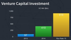 VC investment