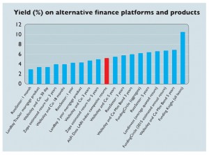 alternative finance yields