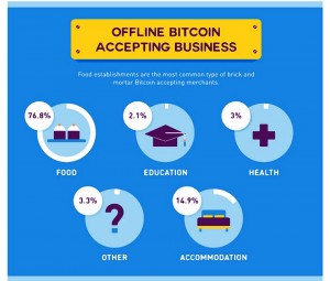 bitcoin offline