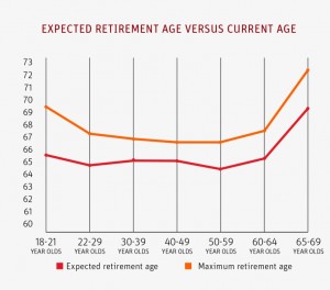 expected retirement age