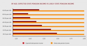 expected state pension by age