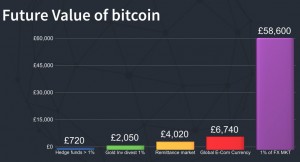 future value of bitcoin