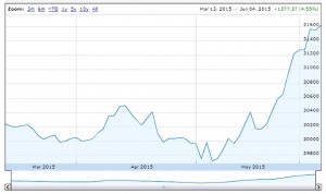 graph 150604 (SmallCap Growth Portfolio 5 &ndash; Carmensfella)
