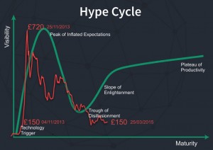 hype cycle 2
