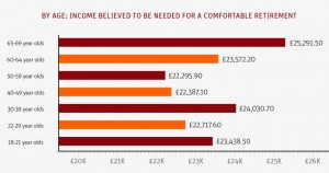 income required by age