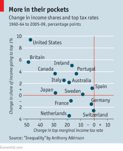 income shares and tax rates