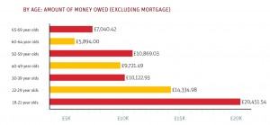 money owed by age
