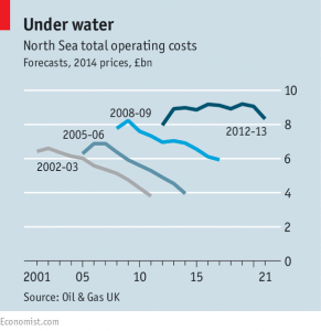 North Sea operating costs