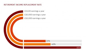 replacement rate by income