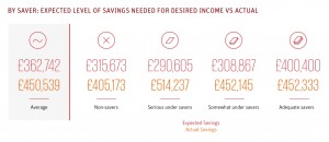 savings required by saver
