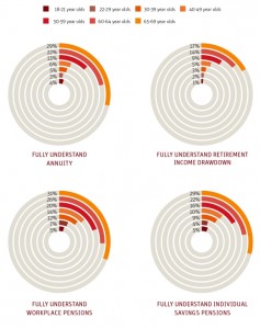 understanding by age