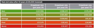 10yr drawdown results (Who&rsquo;s afraid of sequencing risk?)