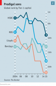 Banks by Tier 1 capital