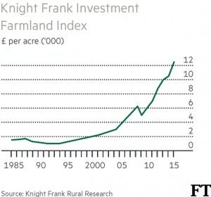 Farmland prices