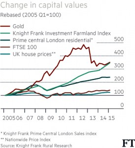 Farmland vs others