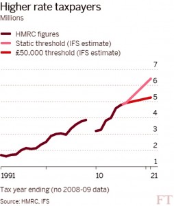 Higher rate taxpayers