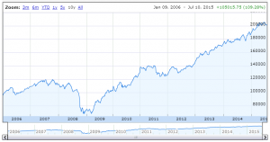 IT portfolio 150710 10yr (Backtesting the Investment Trust Portfolio &ndash; the results)