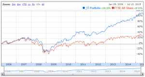 IT portfolio 150710 10yr vs AllShare
