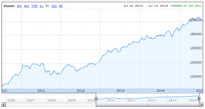 IT portfolio 150710 5yr (Backtesting the Investment Trust Portfolio &ndash; the results)