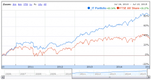 IT portfolio 150710 5yr vs AllShare (Backtesting the Investment Trust Portfolio &ndash; the results)