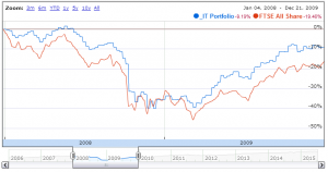 IT portfolio 150710 crash vs AllShare (Backtesting the Investment Trust Portfolio &ndash; the results)
