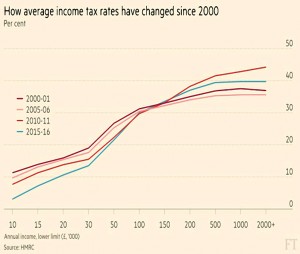 Income tax rates