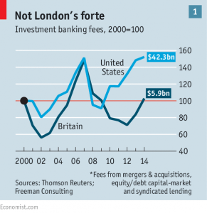 Investment banking fees