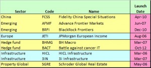 Late launches (Back-testing the Investment Trust Portfolio)
