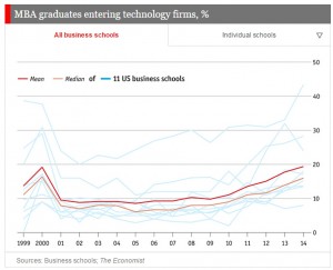 MBAs in tech firms