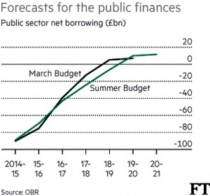 Public finances forecasts