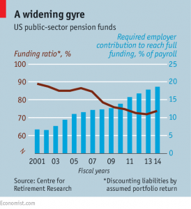 US Pension deficits