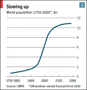 World population