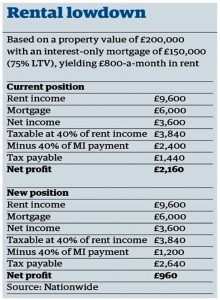 buy to let tax changes