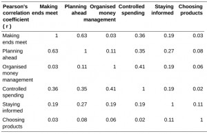 correlations between dimensions