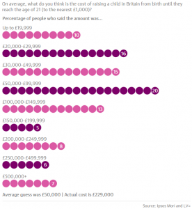 cost to raise a child