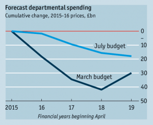 departmental spending