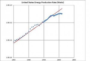 energy growth recent