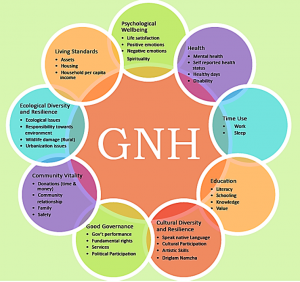 GNH index