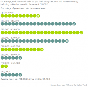 how much student debt