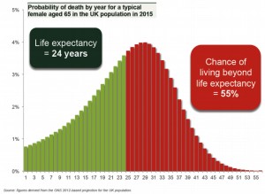 life expectancy female 65